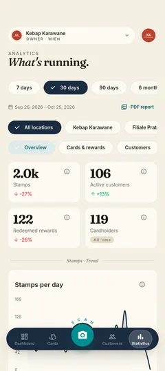 Stempla app: the statistics overview with key figures and stamp trend