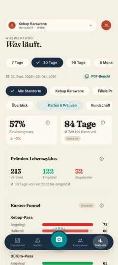 Stempla-App: die Karten-Statistiken mit Einlösungsrate, Prämien-Lebenszyklus und Funnel