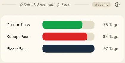 Balkendiagramm: durchschnittliche Tage bis zur vollen Karte je Stempelkarte
