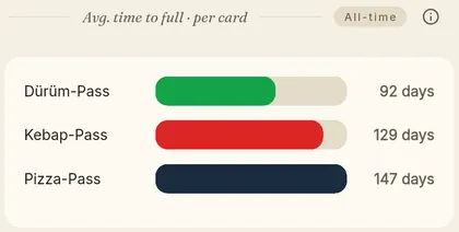 Bar chart: average days to full card per stamp card