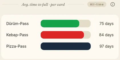 Bar chart: average days to a full card per stamp card