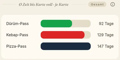 Balkendiagramm: durchschnittliche Tage bis zur vollen Karte je Stempelkarte