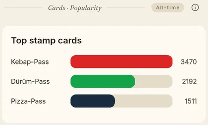 Ranking of stamp cards by activity