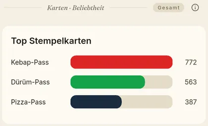 Ranking der Stempelkarten nach Aktivität
