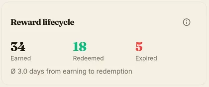 Reward lifecycle chart