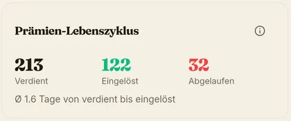 Diagramm des Prämien-Lebenszyklus