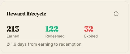 Chart of the reward lifecycle