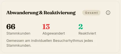 Statistik zu Abwanderung und Reaktivierung von Stammkunden