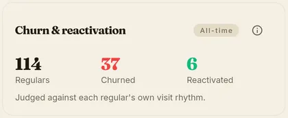 Statistics on churn and reactivation of regulars