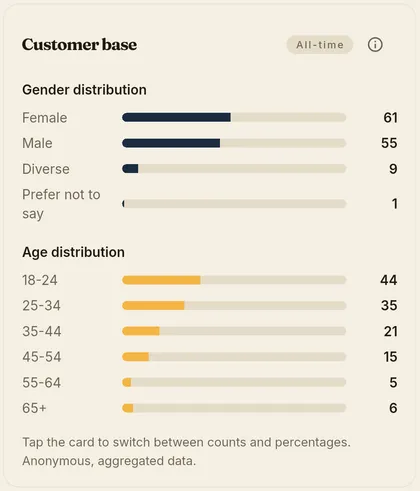 Demographic overview of collectors
