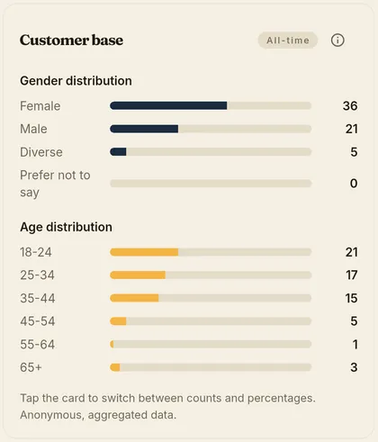 Demographics overview of collectors