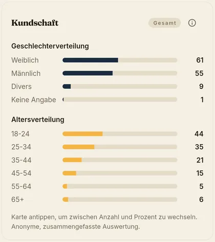 Demografie-Übersicht der Sammlerinnen und Sammler