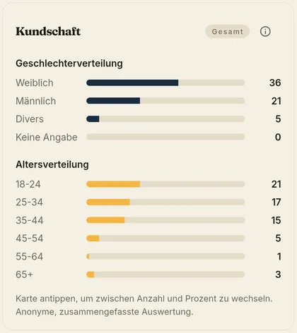 Demografie-Übersicht der Sammlerinnen und Sammler