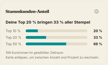 Diagramm des Stammkunden-Anteils an allen Stempeln