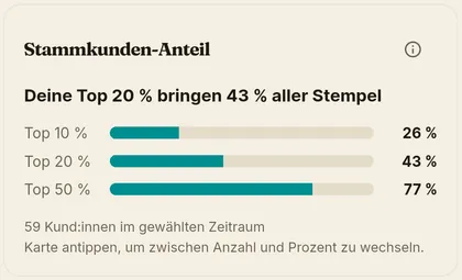 Diagramm des Stammkunden-Anteils an allen Stempeln