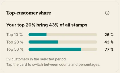Chart of the regulars’ share of all stamps