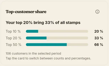 Chart of the regulars’ share of all stamps