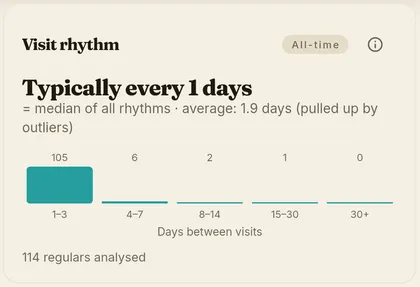 Chart of intervals between visits