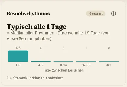 Diagramm der Besuchsabstände