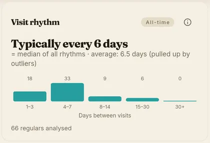 Chart of the intervals between visits