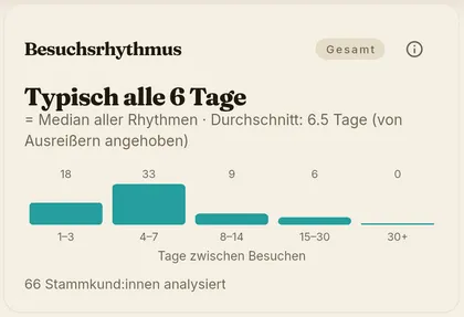 Diagramm der Besuchsabstände