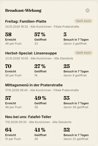 Broadcast-Wirkung je Nachricht: Erreicht, Geöffnet, Besuch in 7 Tagen