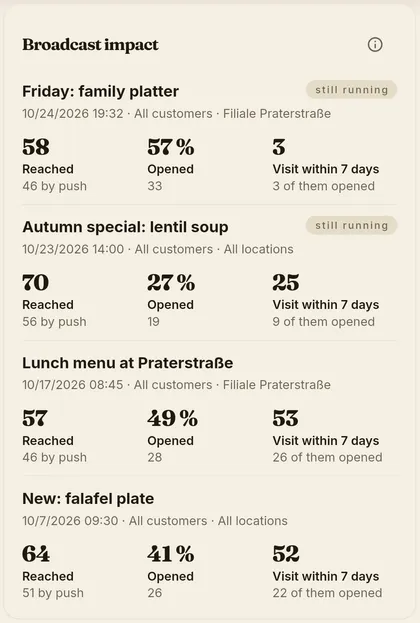Broadcast impact per message: reached, opened, visits within 7 days