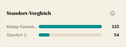 Vergleichsdiagramm mehrerer Standorte