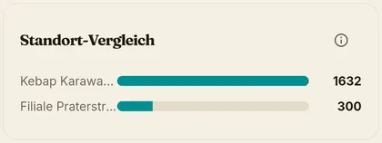 Vergleichsdiagramm mehrerer Standorte