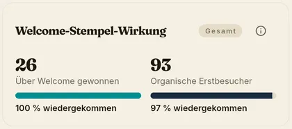 Statistik zur Wirkung der Willkommens-Stempel