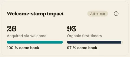 Statistics on the impact of welcome stamps