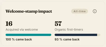 Statistics on the impact of welcome stamps