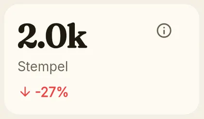 KPI-Karte: vergebene Stempel mit Trendpfeil