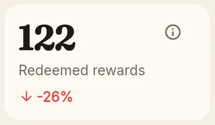 KPI card: redeemed rewards