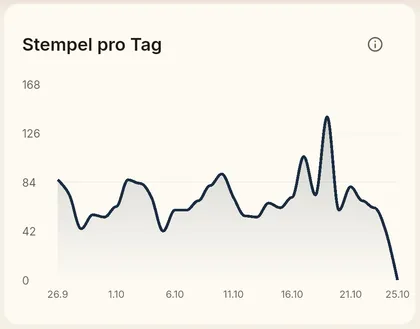 Liniendiagramm der vergebenen Stempel pro Tag