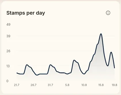 Line chart of stamps issued per day