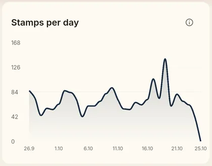 Line chart of stamps issued per day
