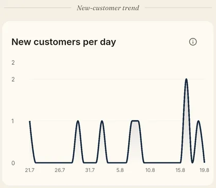 Line chart of new customers per day