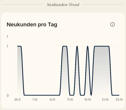 Liniendiagramm der Neukunden pro Tag