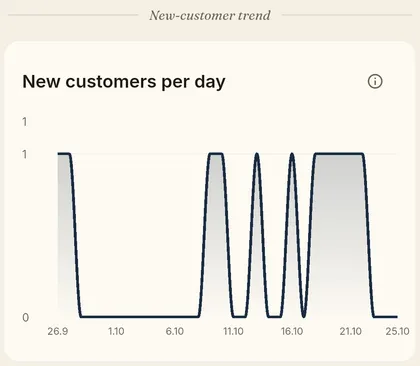 Line chart of new customers per day