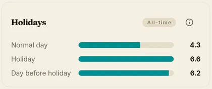 Statistics of stamps on holidays compared to normal days