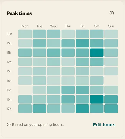 Heatmap of stamping activity by weekday and hour