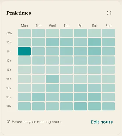 Heatmap of stamp activity by weekday and hour