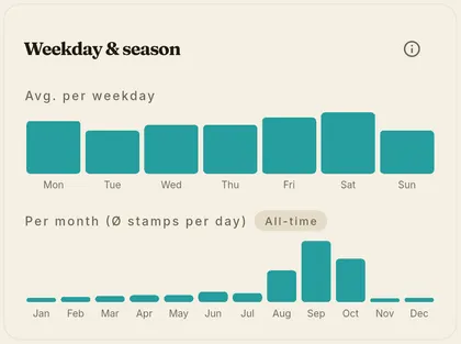 Chart of stamps by weekday and season