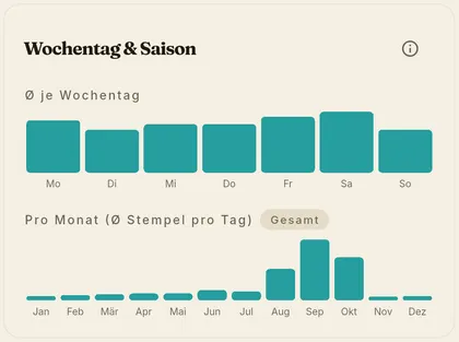 Diagramm der Stempel nach Wochentag und Saison