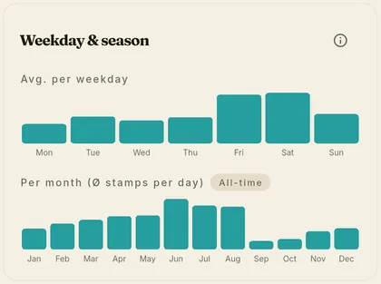 Chart of stamps by weekday and season
