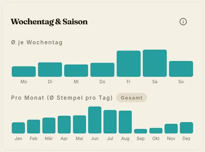 Diagramm der Stempel nach Wochentag und Saison